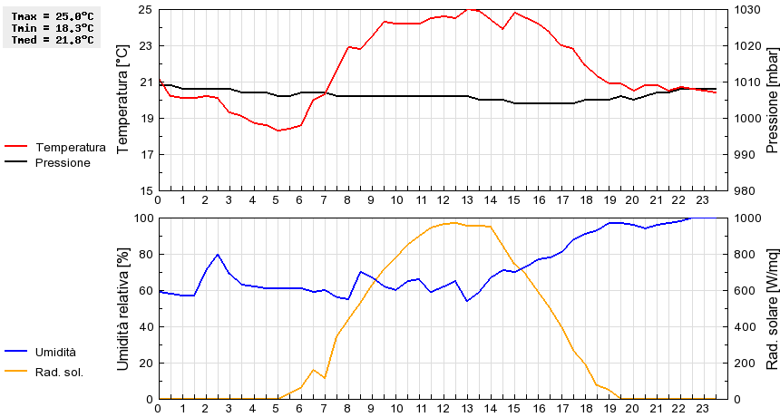 Grafico dati