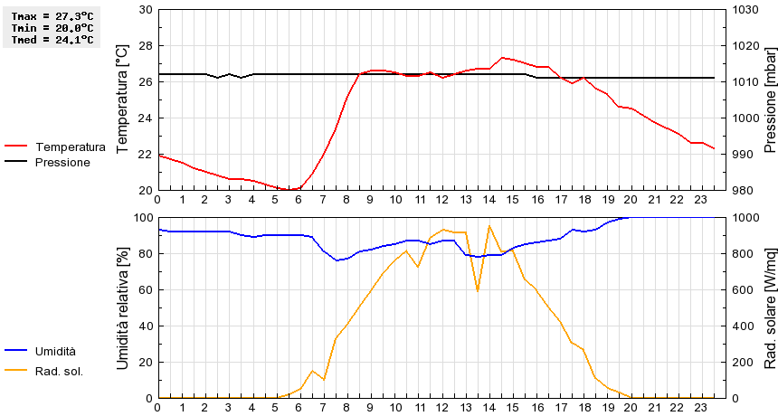 Grafico dati