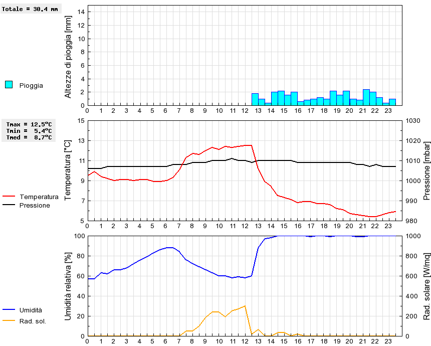 Grafico dati