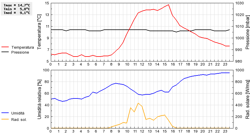 Grafico dati