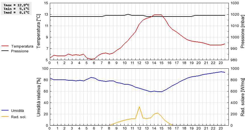 Grafico dati