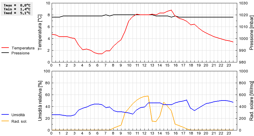 Grafico dati
