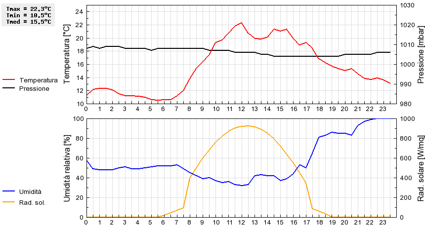 Grafico dati