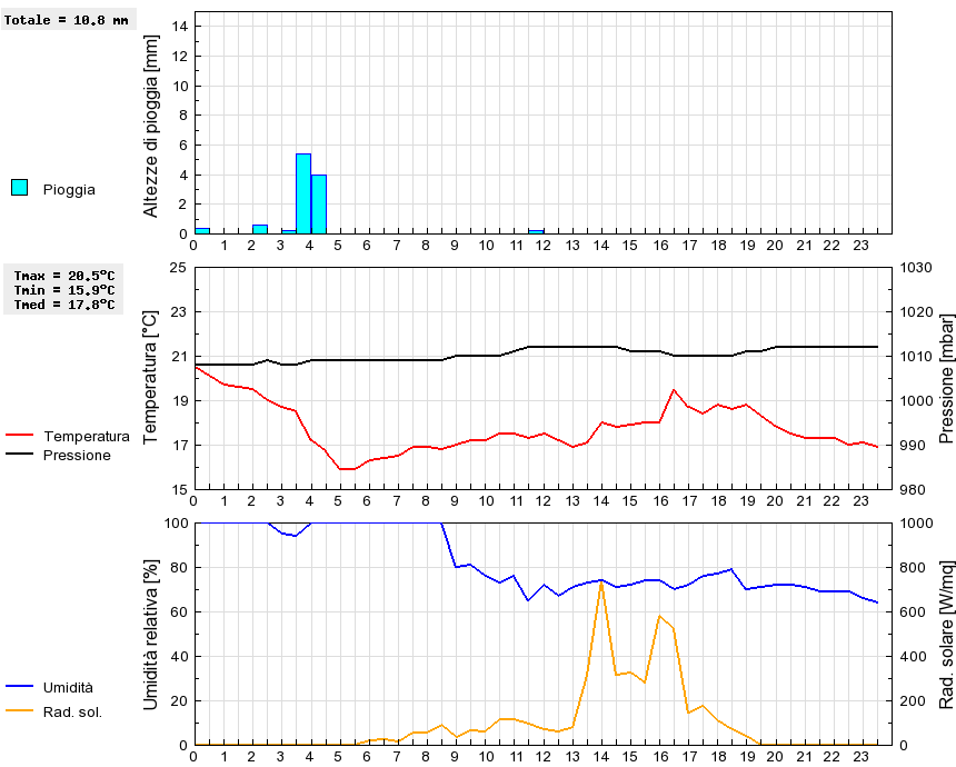 Grafico dati