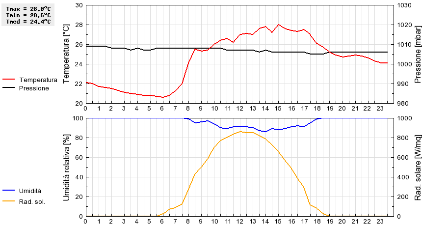 Grafico dati