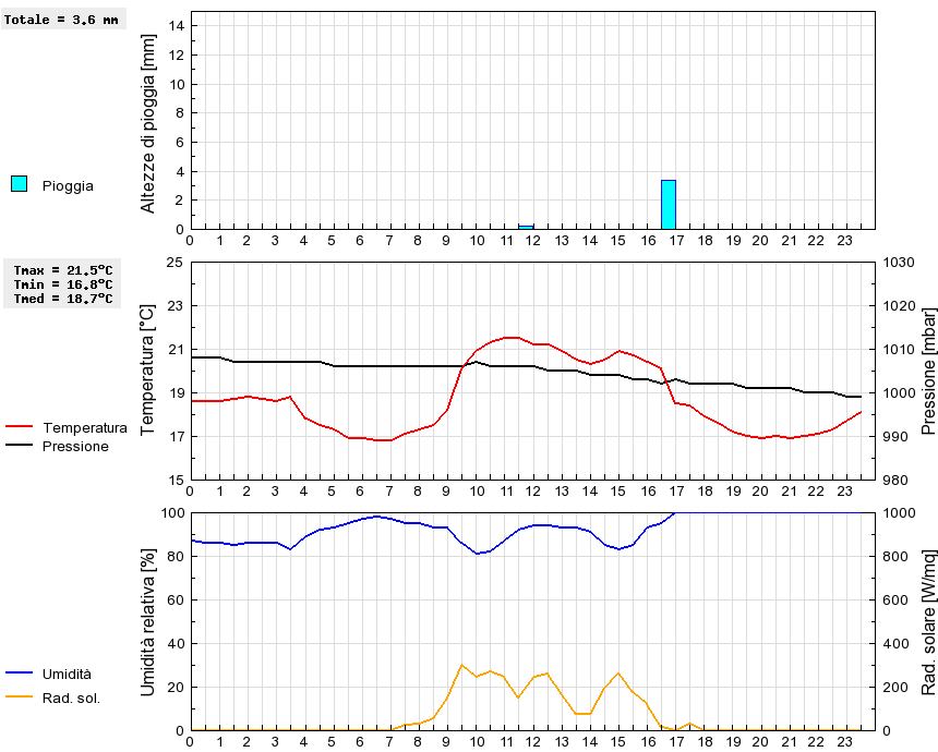 Grafico dati