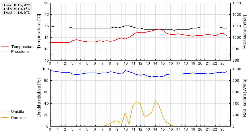 Grafico dati