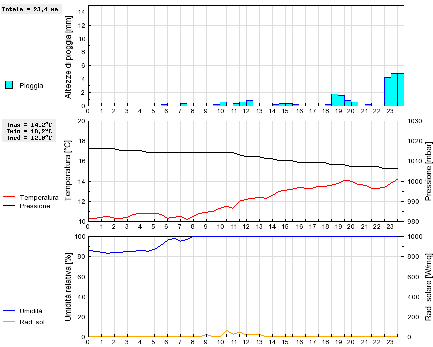 Grafico dati