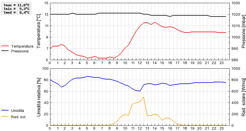 Grafico dati