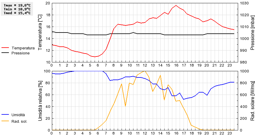 Grafico dati