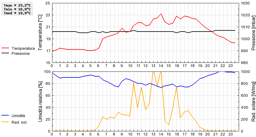 Grafico dati