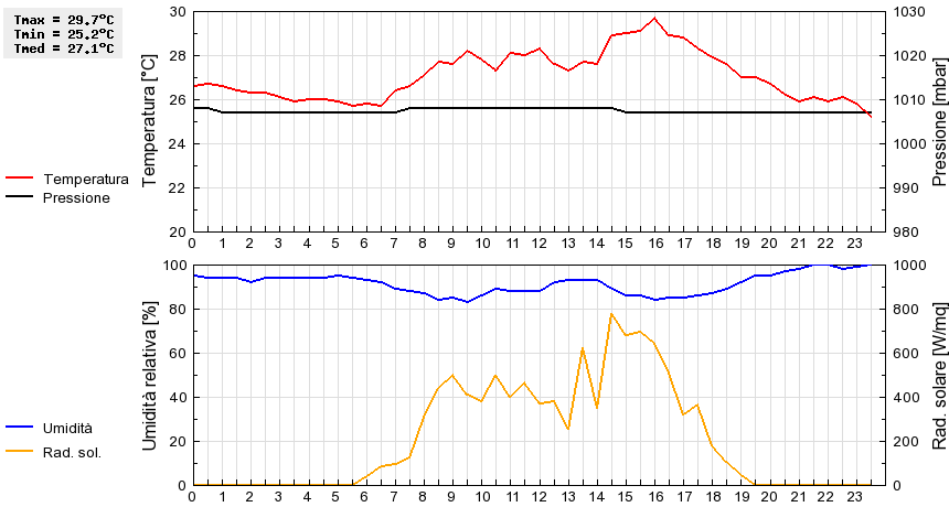 Grafico dati