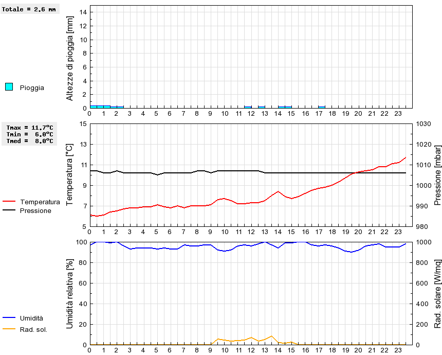 Grafico dati