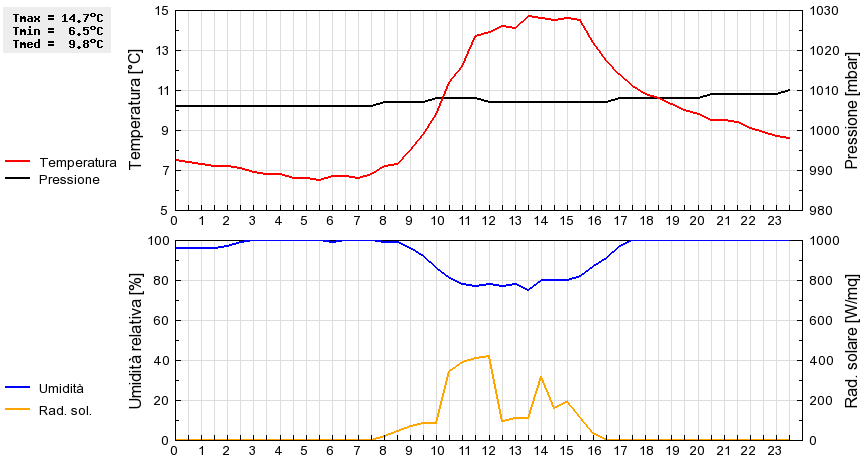 Grafico dati