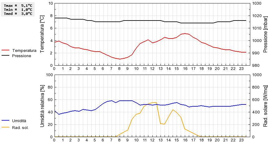 Grafico dati