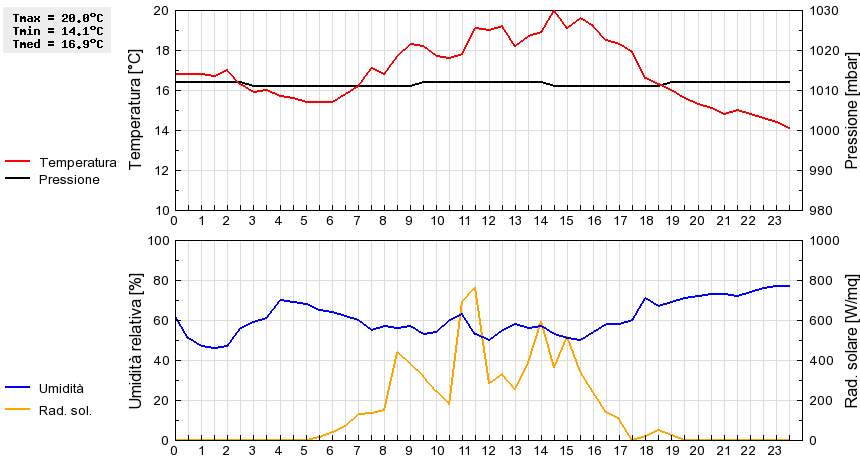 Grafico dati