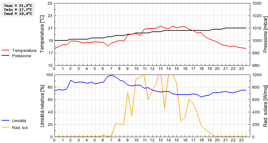 Grafico dati