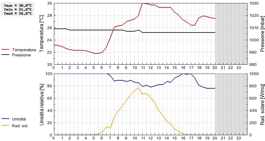 Grafico dati