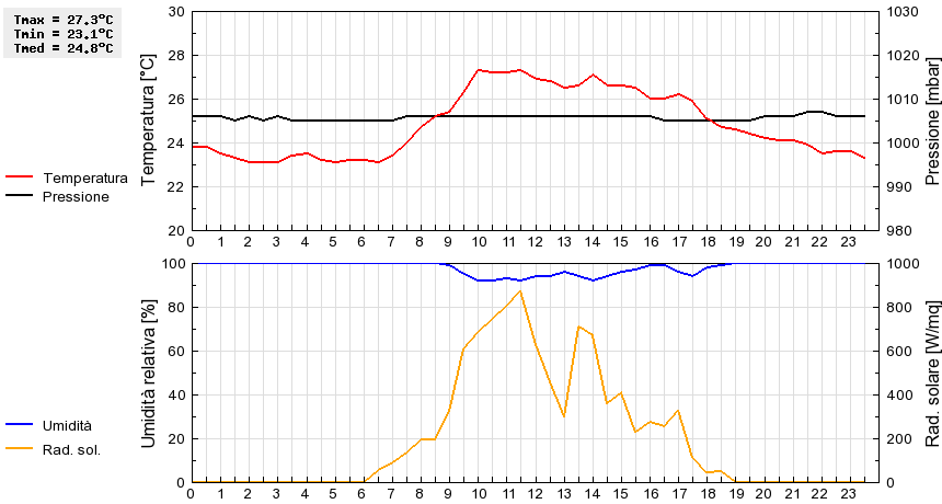 Grafico dati