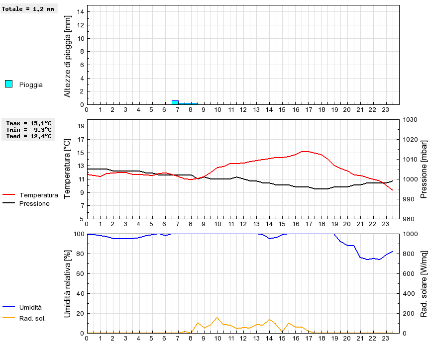 Grafico dati