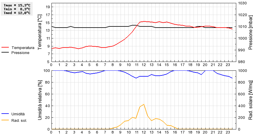 Grafico dati