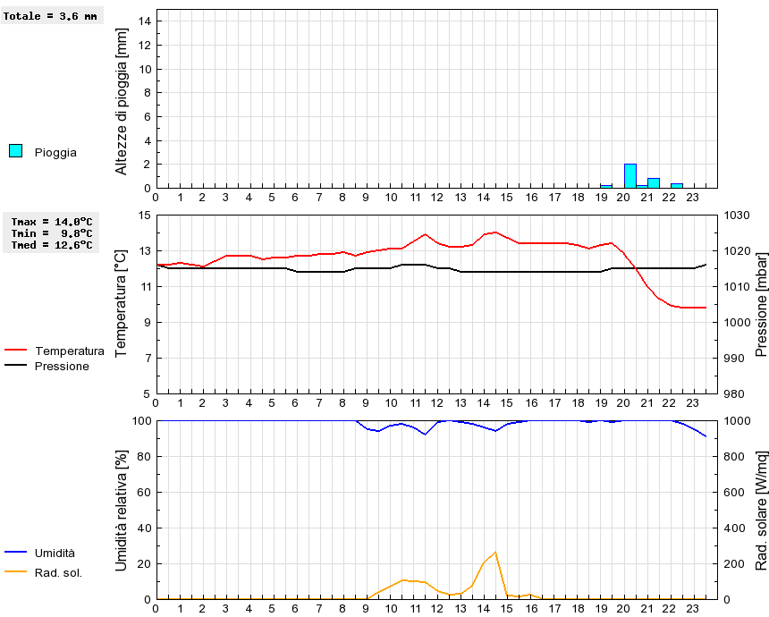 Grafico dati