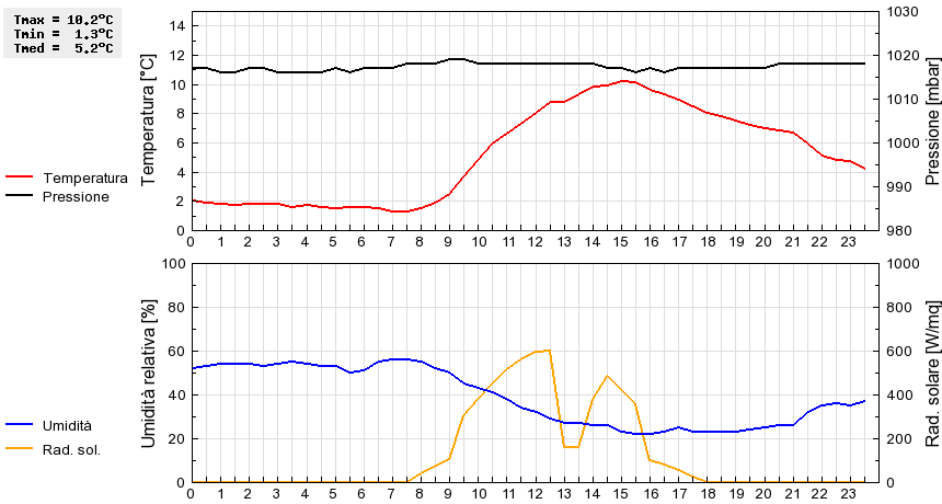 Grafico dati