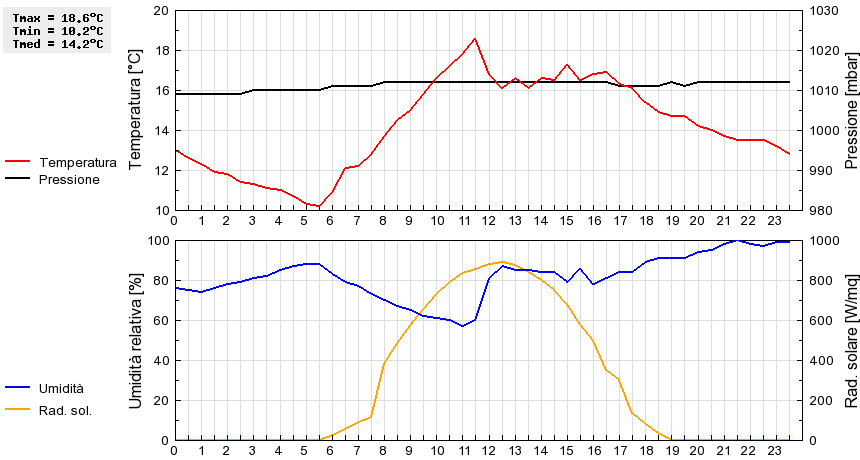 Grafico dati