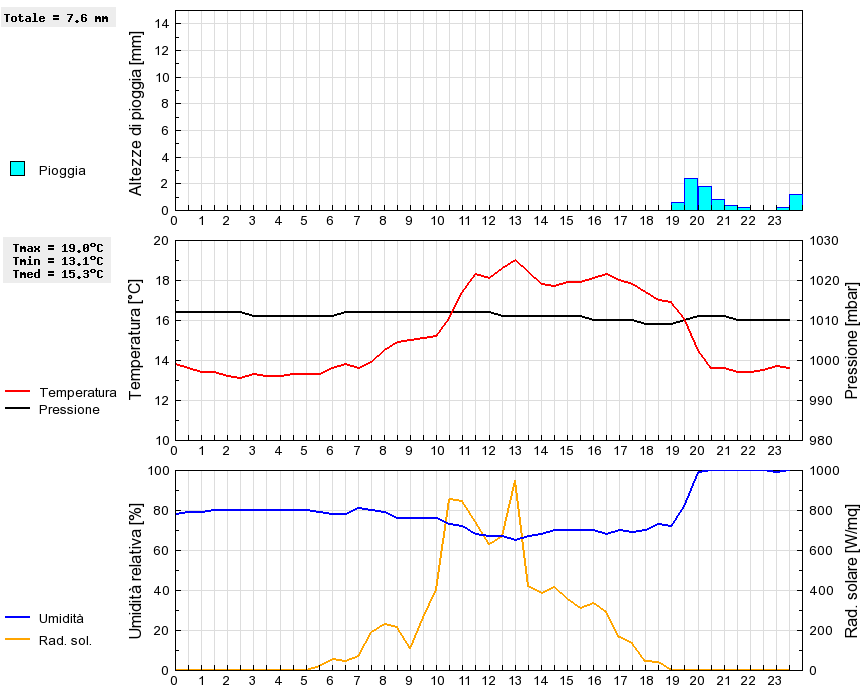 Grafico dati