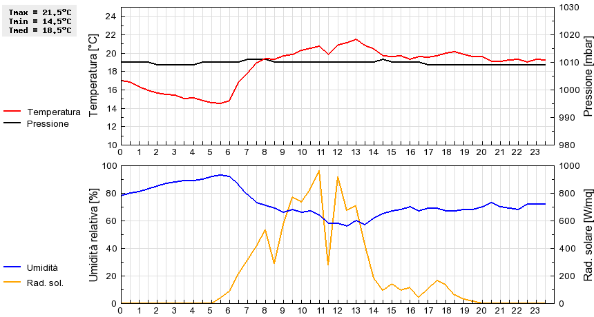 Grafico dati