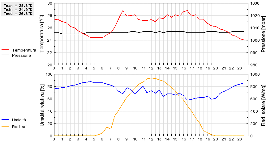 Grafico dati