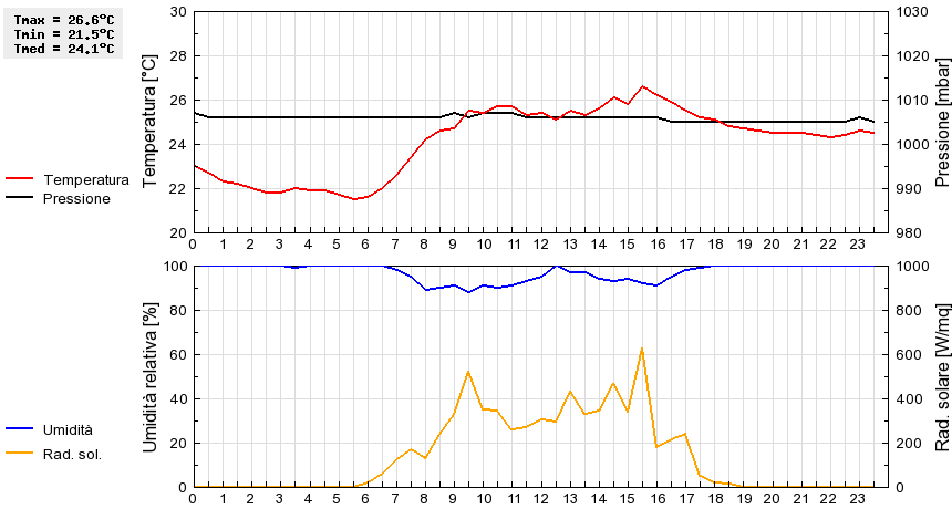 Grafico dati