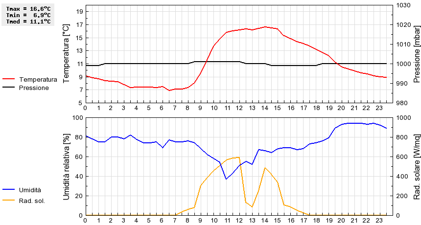 Grafico dati