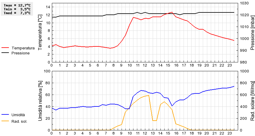 Grafico dati