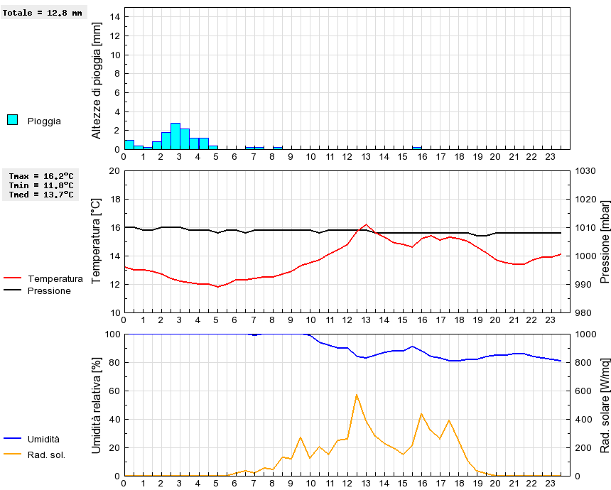 Grafico dati