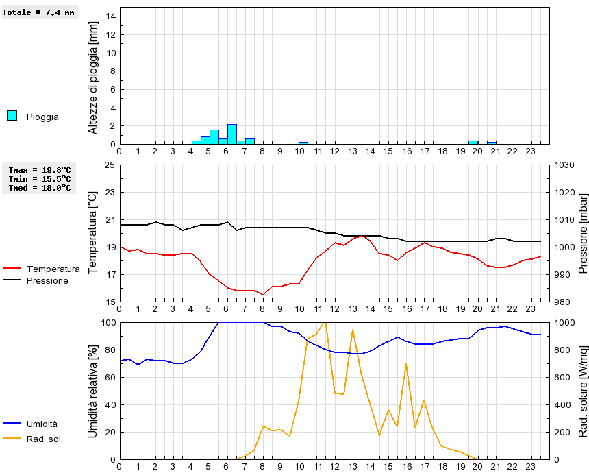 Grafico dati