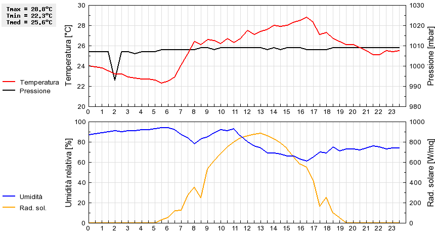 Grafico dati