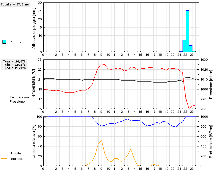 Grafico dati