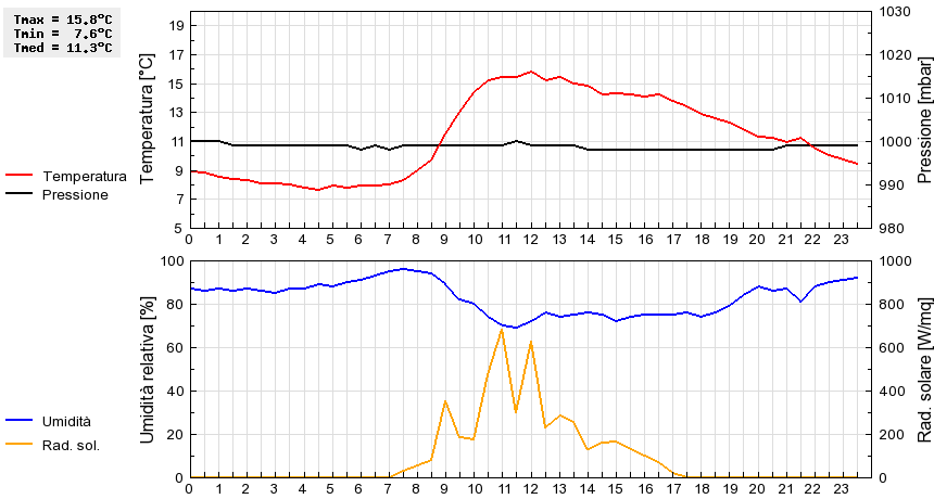 Grafico dati