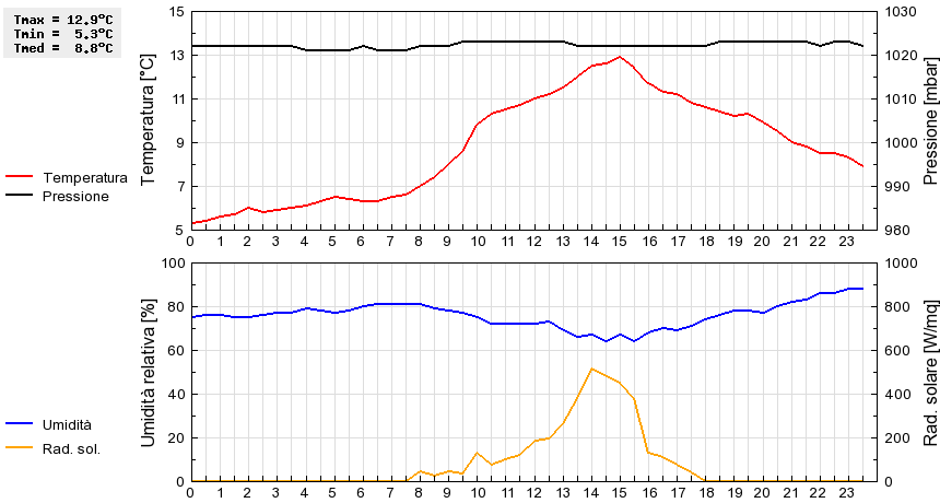 Grafico dati