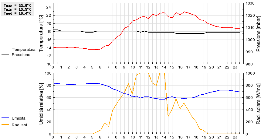 Grafico dati