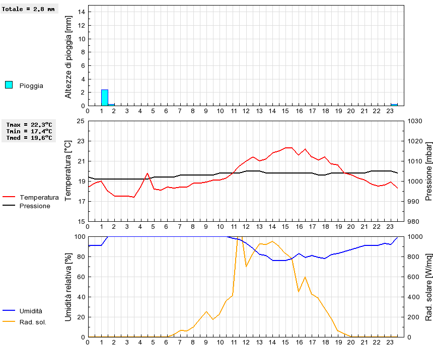 Grafico dati