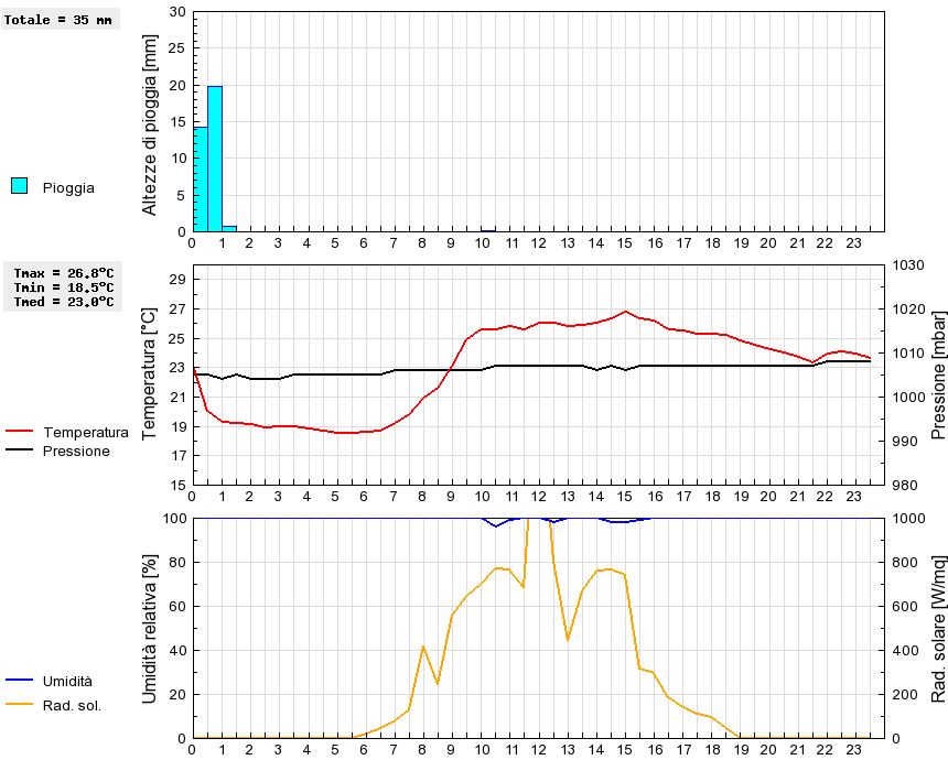 Grafico dati