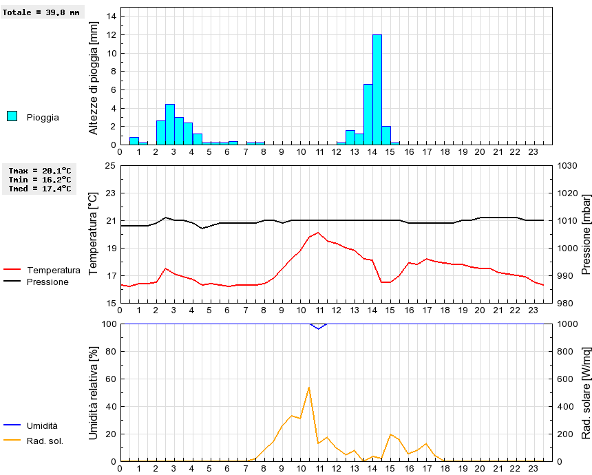 Grafico dati