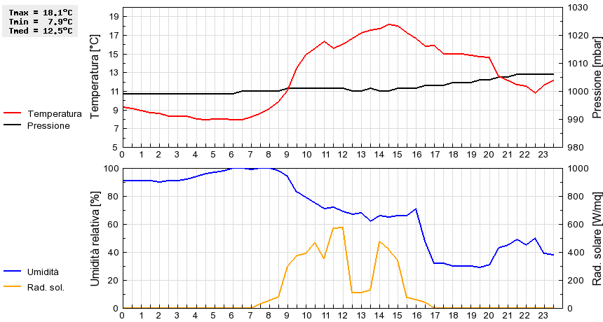 Grafico dati