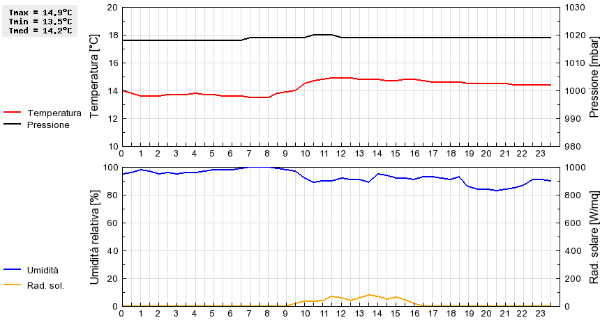 Grafico dati