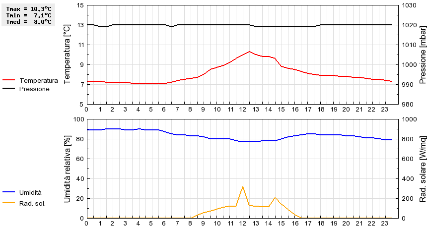 Grafico dati