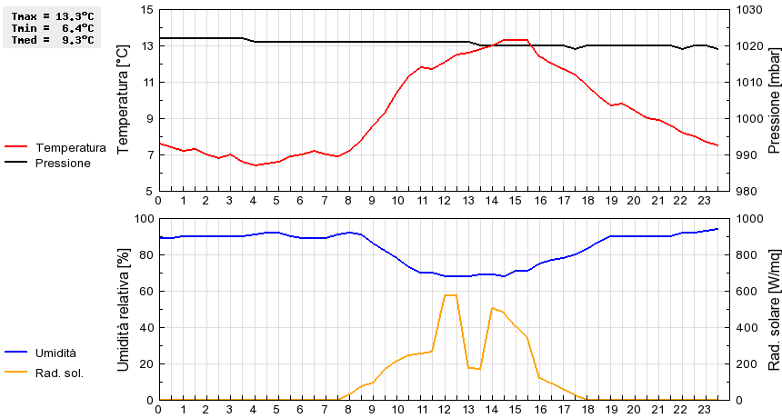 Grafico dati
