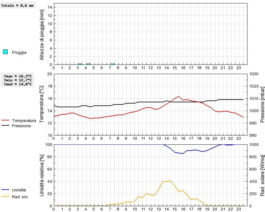 Grafico dati