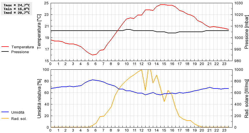 Grafico dati